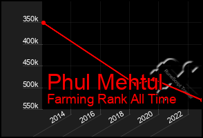 Total Graph of Phul Mehtul
