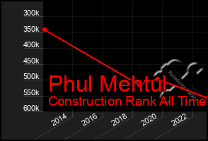 Total Graph of Phul Mehtul