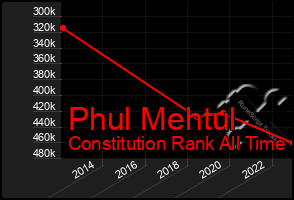 Total Graph of Phul Mehtul