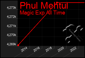 Total Graph of Phul Mehtul