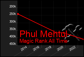 Total Graph of Phul Mehtul