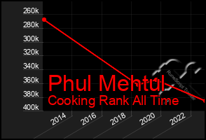 Total Graph of Phul Mehtul