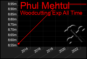 Total Graph of Phul Mehtul