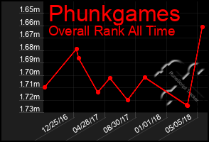 Total Graph of Phunkgames