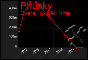 Total Graph of Phunky