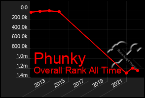 Total Graph of Phunky