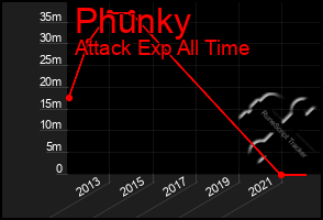 Total Graph of Phunky