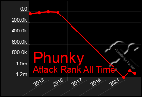 Total Graph of Phunky