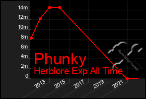 Total Graph of Phunky