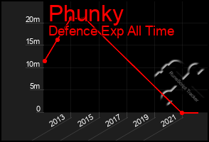 Total Graph of Phunky