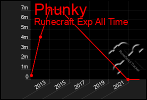 Total Graph of Phunky