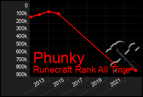 Total Graph of Phunky