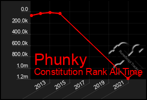 Total Graph of Phunky