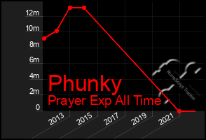 Total Graph of Phunky