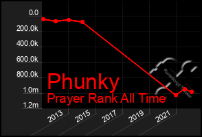 Total Graph of Phunky