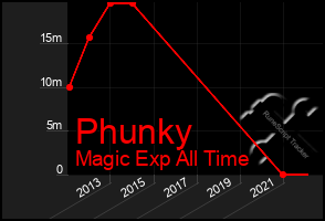 Total Graph of Phunky