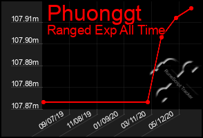 Total Graph of Phuonggt