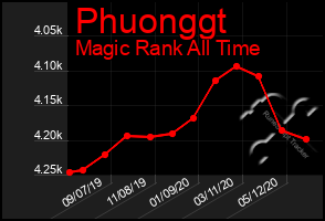 Total Graph of Phuonggt