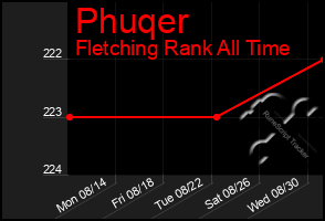 Total Graph of Phuqer