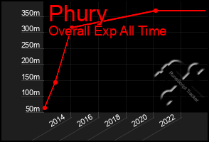 Total Graph of Phury
