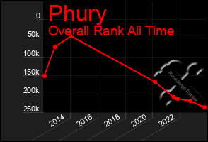 Total Graph of Phury