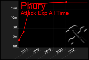 Total Graph of Phury
