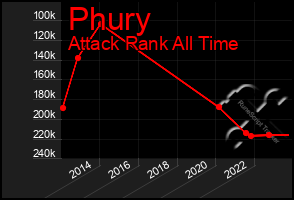 Total Graph of Phury