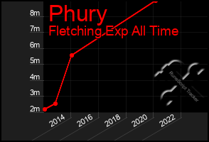 Total Graph of Phury