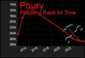 Total Graph of Phury