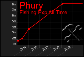 Total Graph of Phury