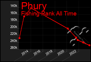 Total Graph of Phury