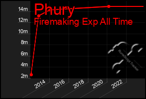Total Graph of Phury