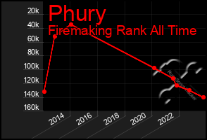 Total Graph of Phury