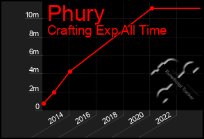 Total Graph of Phury