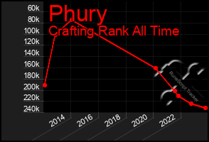 Total Graph of Phury