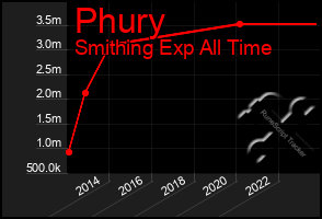 Total Graph of Phury