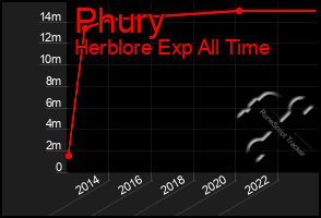 Total Graph of Phury