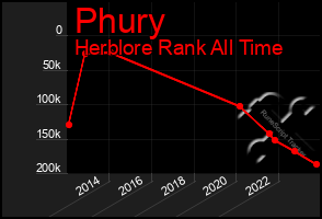 Total Graph of Phury