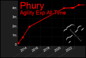 Total Graph of Phury
