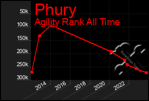 Total Graph of Phury