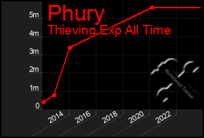 Total Graph of Phury