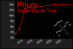 Total Graph of Phury