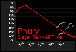 Total Graph of Phury