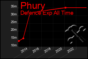 Total Graph of Phury