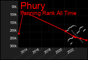 Total Graph of Phury