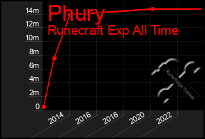 Total Graph of Phury