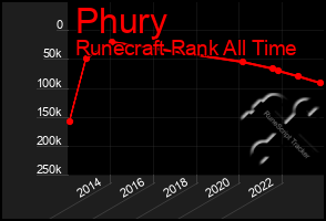 Total Graph of Phury