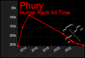 Total Graph of Phury
