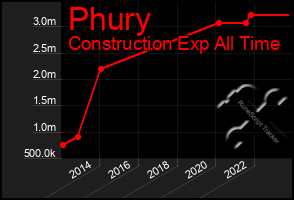 Total Graph of Phury