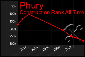 Total Graph of Phury